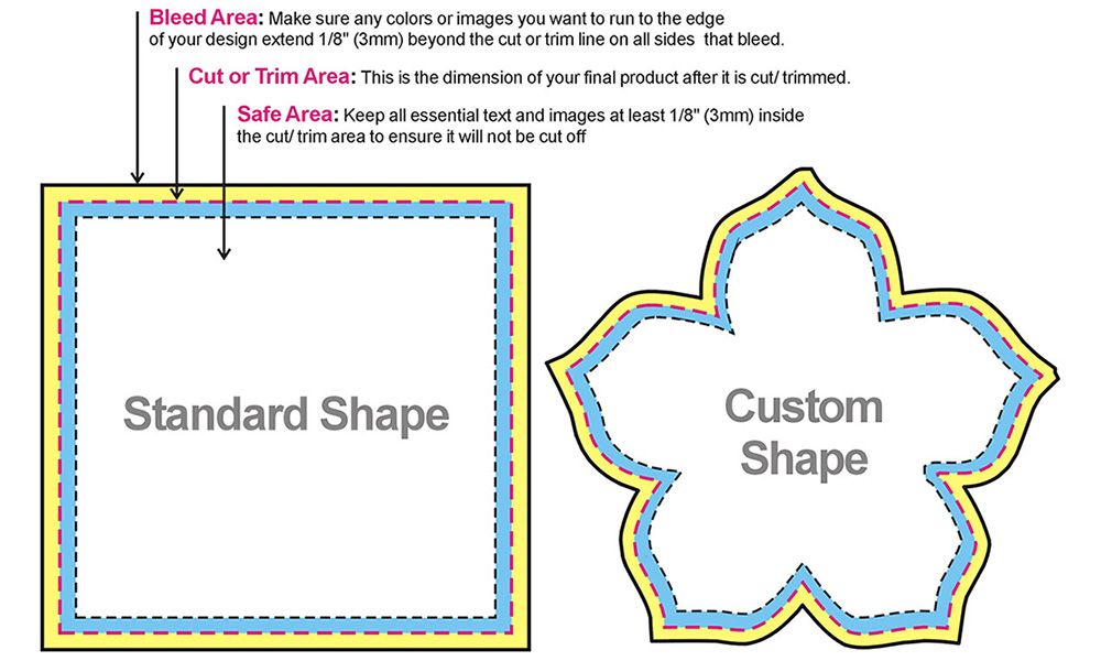 Bleed Cut and Safe Areas Explanation